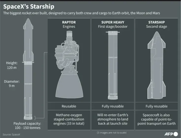 Γράφημα της AFP με τα μέρη του Starship της SpaceX, Super Heavy και κινητήρες Raptor, υποψήφιου lander για το Artemis