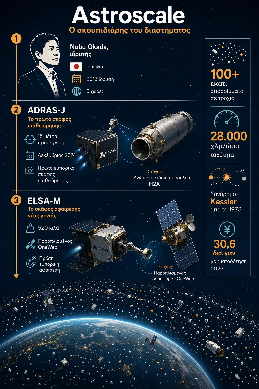 Γράφημα για την Astroscale με τον Nobu Okada, τις αποστολές ADRAS-J και ELSA-M και αριθμούς για τα διαστημικά απορρίμματα