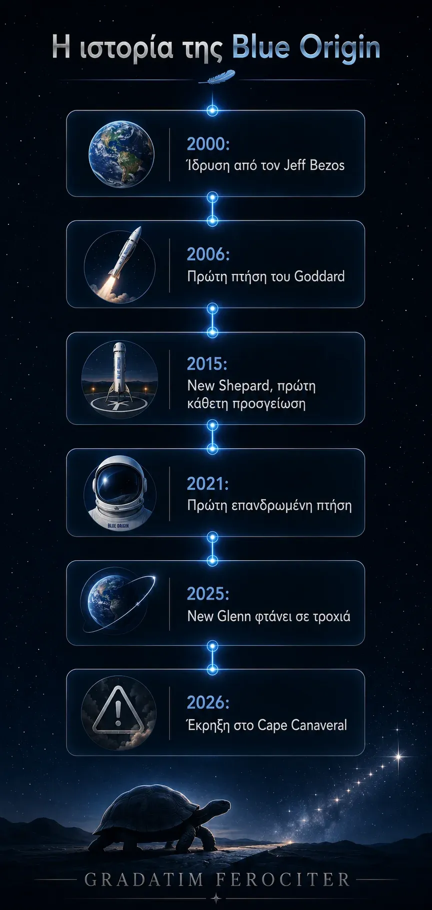 Χρονολόγιο της ιστορίας της Blue Origin από την ίδρυση το 2000 έως την έκρηξη του 2026, με τη χελώνα του Gradatim Ferociter