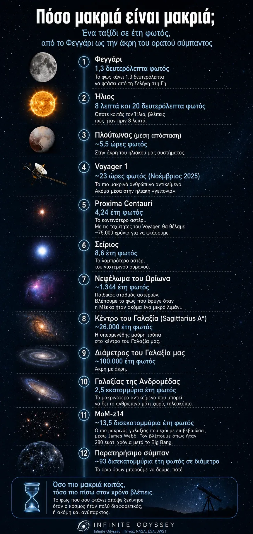 Γράφημα με αποστάσεις σε έτη φωτός, από τη Σελήνη και τον Ήλιο ως τον MoM-z14 και την άκρη του παρατηρήσιμου σύμπαντος.