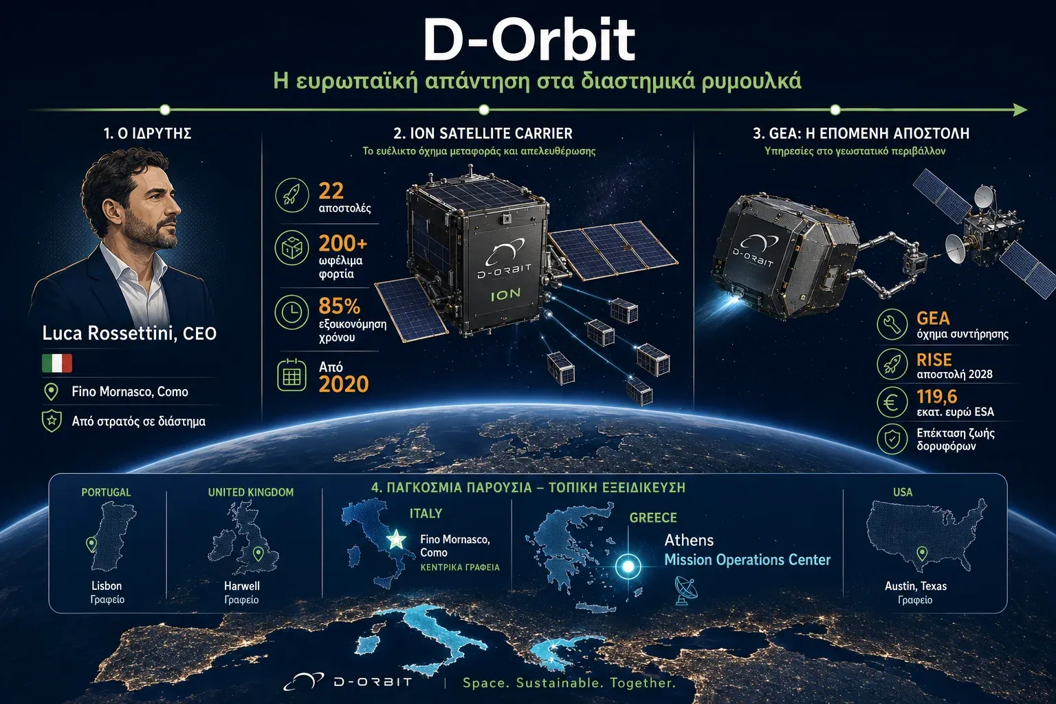 Γράφημα για τη D-Orbit με τον Luca Rossettini, το ION Satellite Carrier, το σκάφος GEA και το κέντρο αποστολών στην Αθήνα