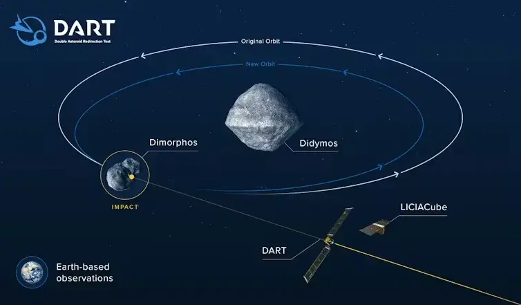 Το διαστημόπλοιο DART της NASA συγκρούεται με τον αστεροειδή Dimorphos στο πλαίσιο της αποστολής DART για πλανητική άμυνα.
