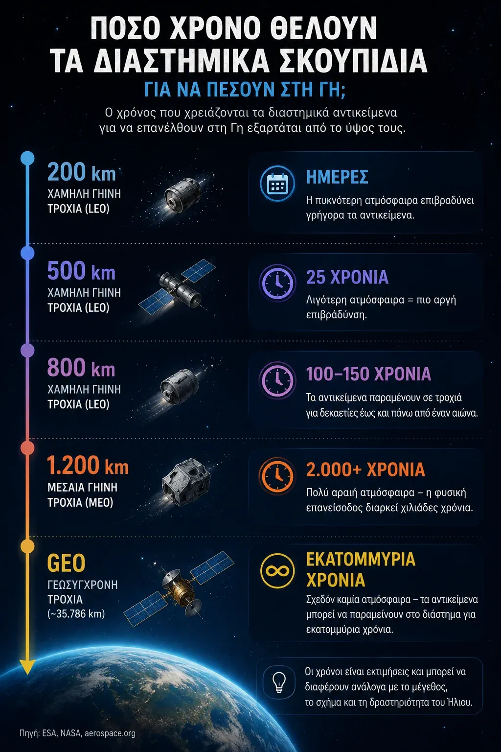 Γράφημα με το πόσο μένει ένας δορυφόρος σε τροχιά ανά ύψος, από ημέρες στα 200 χλμ έως εκατομμύρια χρόνια στη γεωστατική