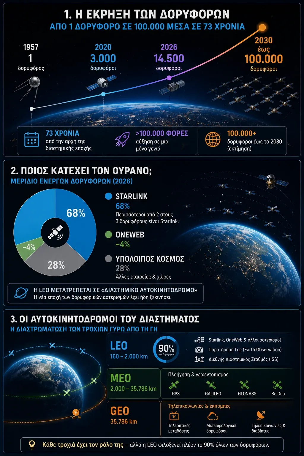 Γράφημα για τους δορυφόρους γύρω από τη Γη: η αύξηση από το 1957, το μερίδιο του Starlink και οι τροχιές LEO, MEO, GEO.
