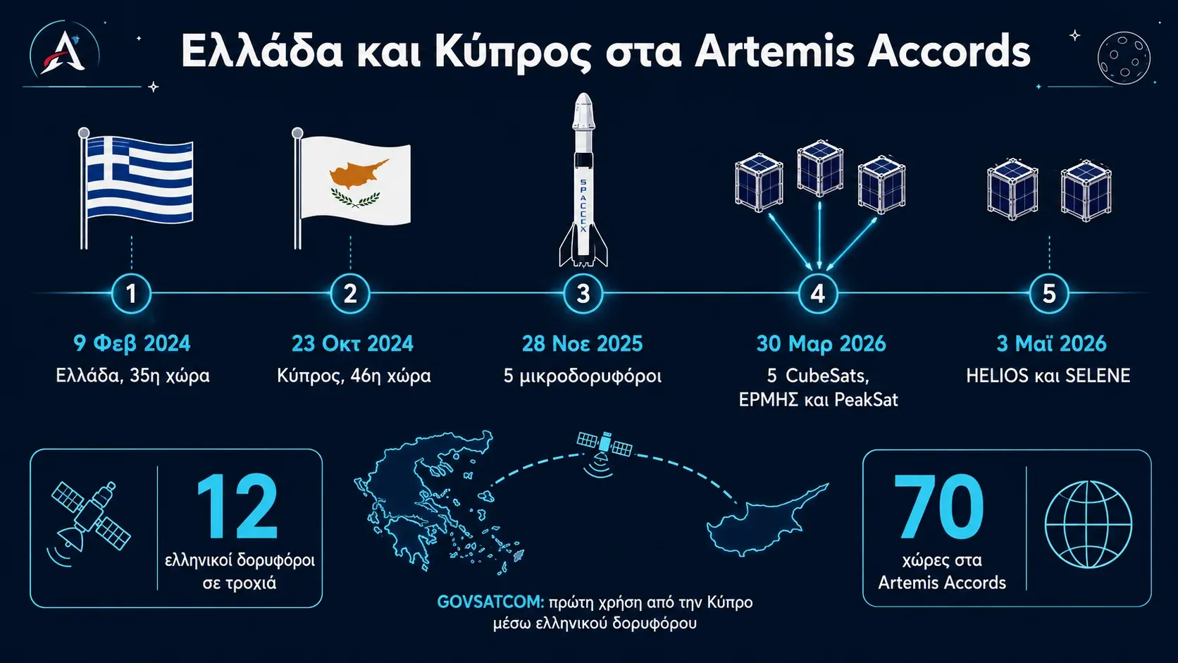 Χρονολόγιο για Ελλάδα και Κύπρο στα Artemis Accords, με υπογραφές, εκτοξεύσεις 12 ελληνικών δορυφόρων και το GOVSATCOM