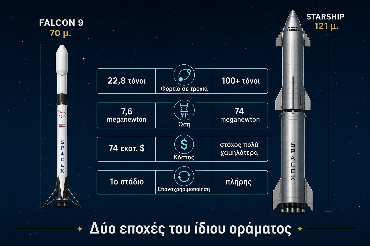 Σύγκριση των πυραύλων Falcon 9 και Starship της SpaceX δίπλα-δίπλα, με εμφανή τη διαφορά μεγέθους μεταξύ τους