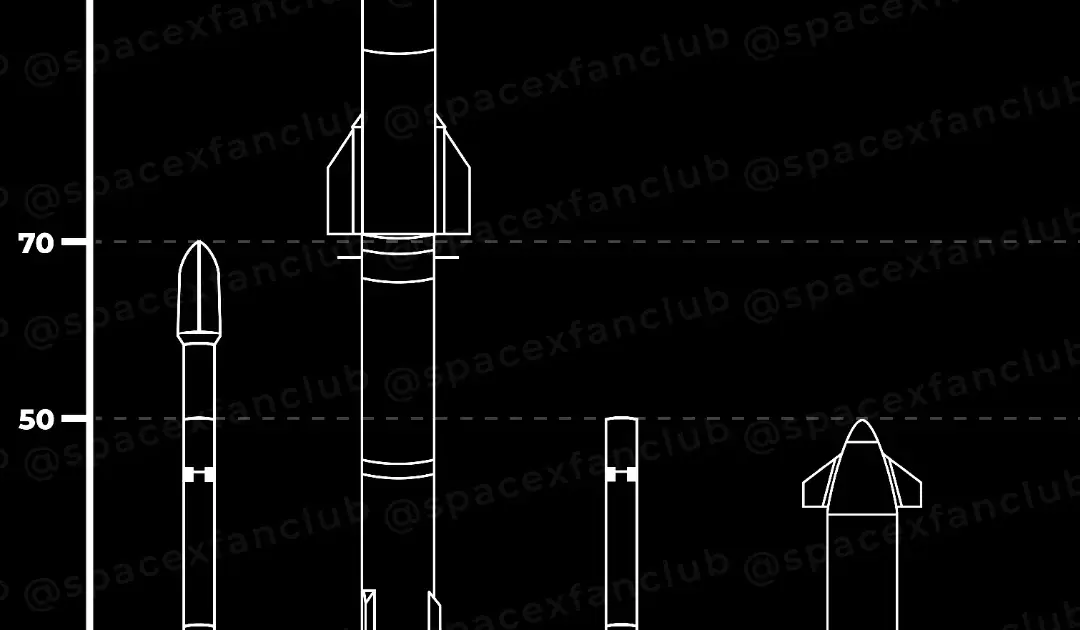 Διάγραμμα με το ύψος του Falcon 9 στα 70 μέτρα και του Starship στα 121 μέτρα, για τη σύγκριση Falcon 9 vs Starship