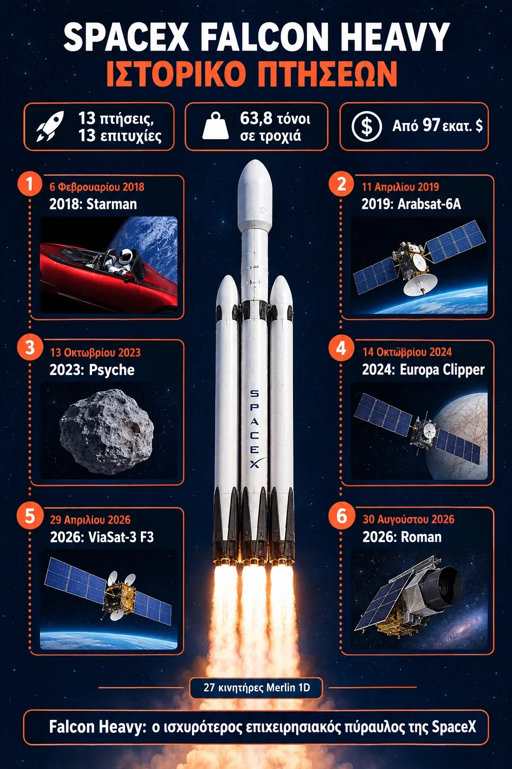 Infographic με το ιστορικό πτήσεων του Falcon Heavy της SpaceX, από το Starman του 2018 έως το ViaSat-3 F3 και το τηλεσκόπιο Roman του 2026
