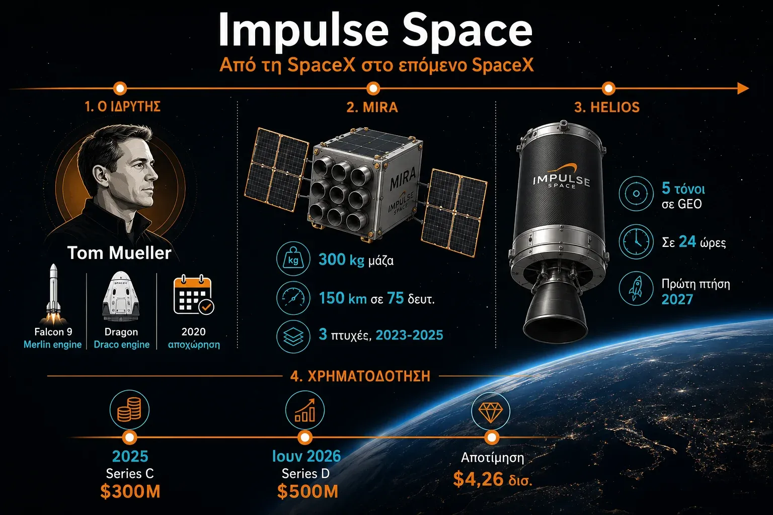 Γράφημα για την Impulse Space με τον ιδρυτή Tom Mueller, τα οχήματα Mira και Helios και τους γύρους χρηματοδότησης