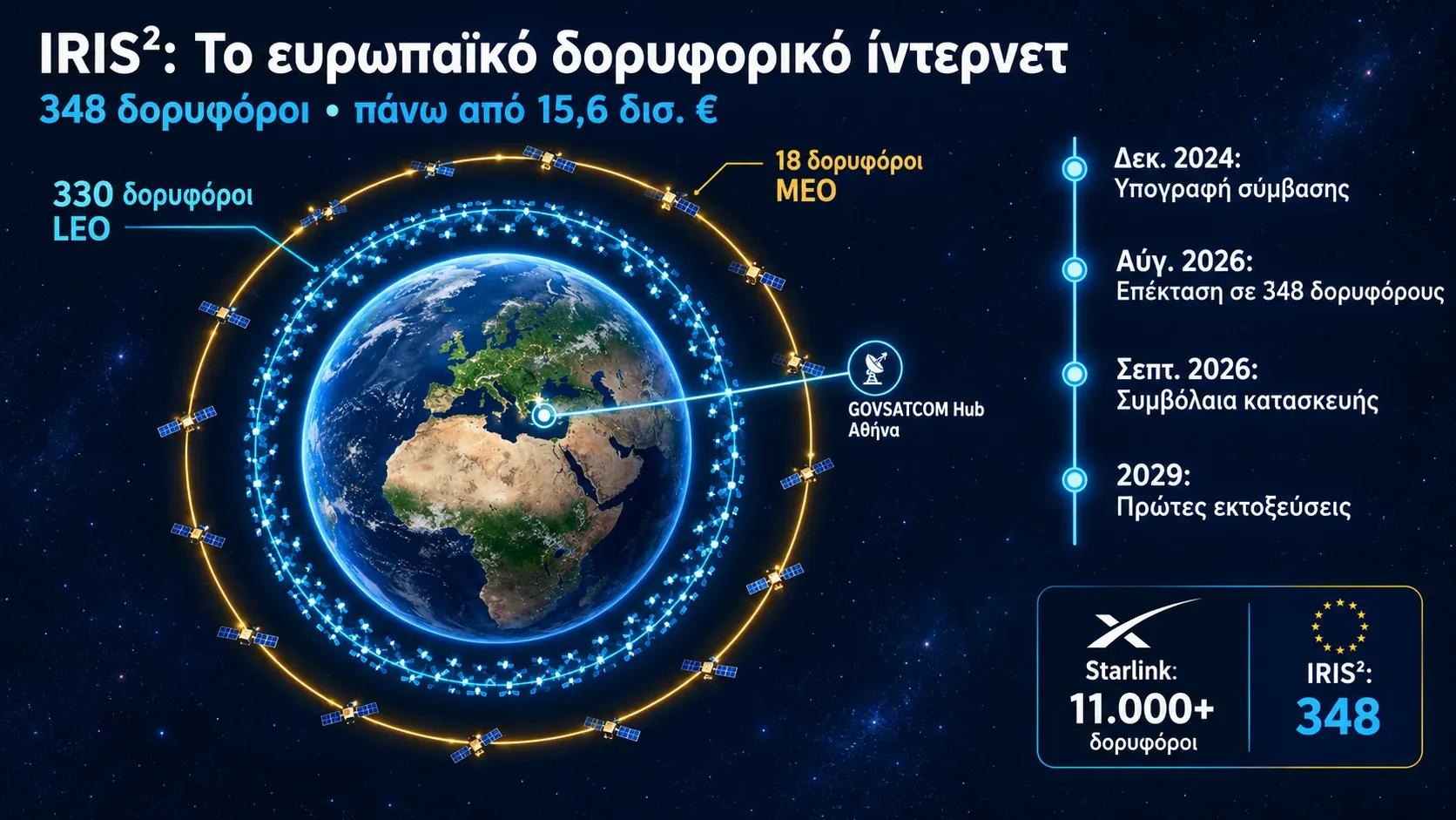 Απεικόνιση του ευρωπαϊκού αστερισμού IRIS² με δορυφόρους σε χαμηλή και μεσαία τροχιά γύρω από τη Γη για ασφαλές δορυφορικό ίντερνετ