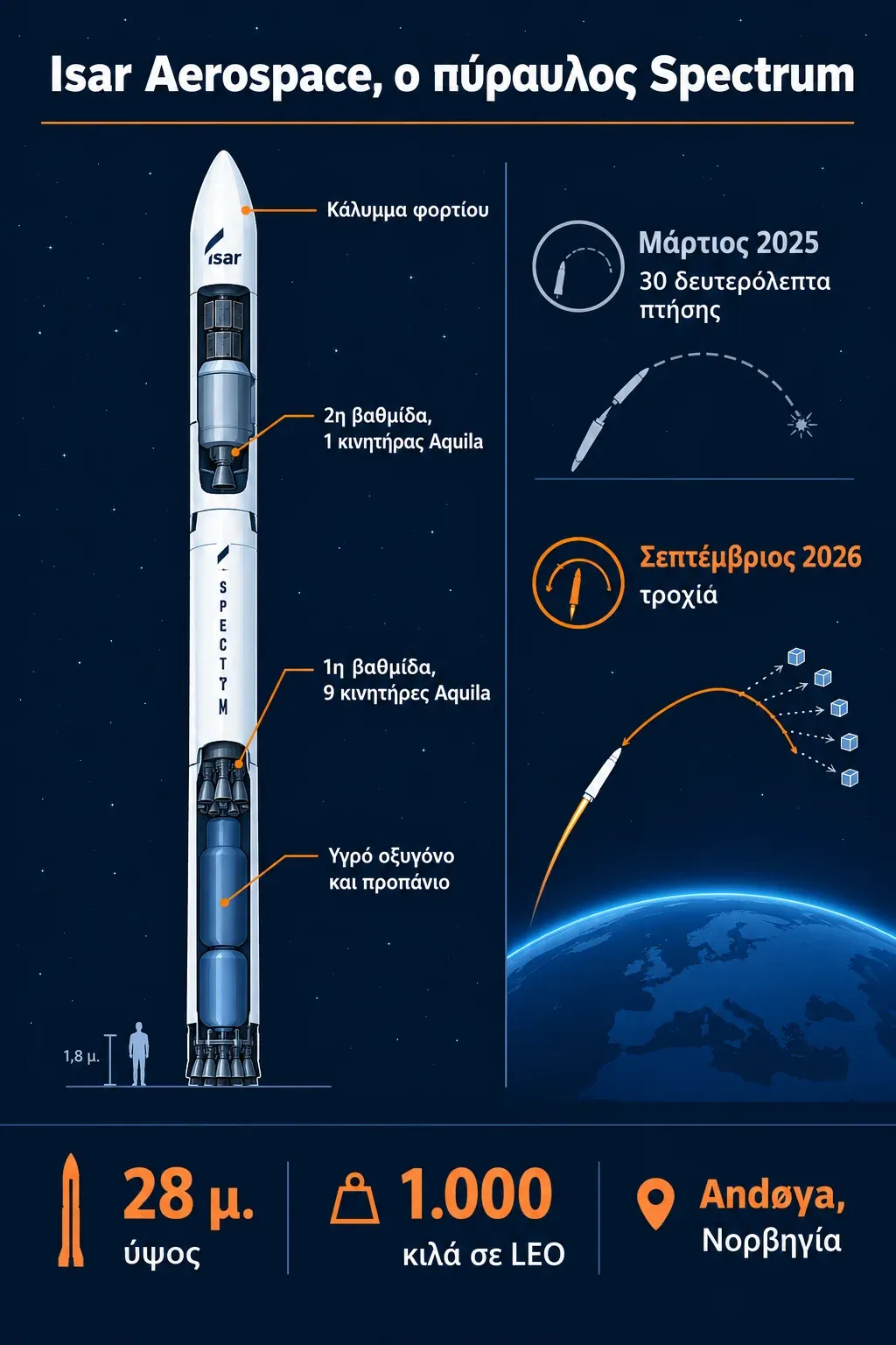 Διάγραμμα του πυραύλου Spectrum της Isar Aerospace με τις δύο βαθμίδες, τους κινητήρες Aquila και τις πτήσεις 2025 και 2026