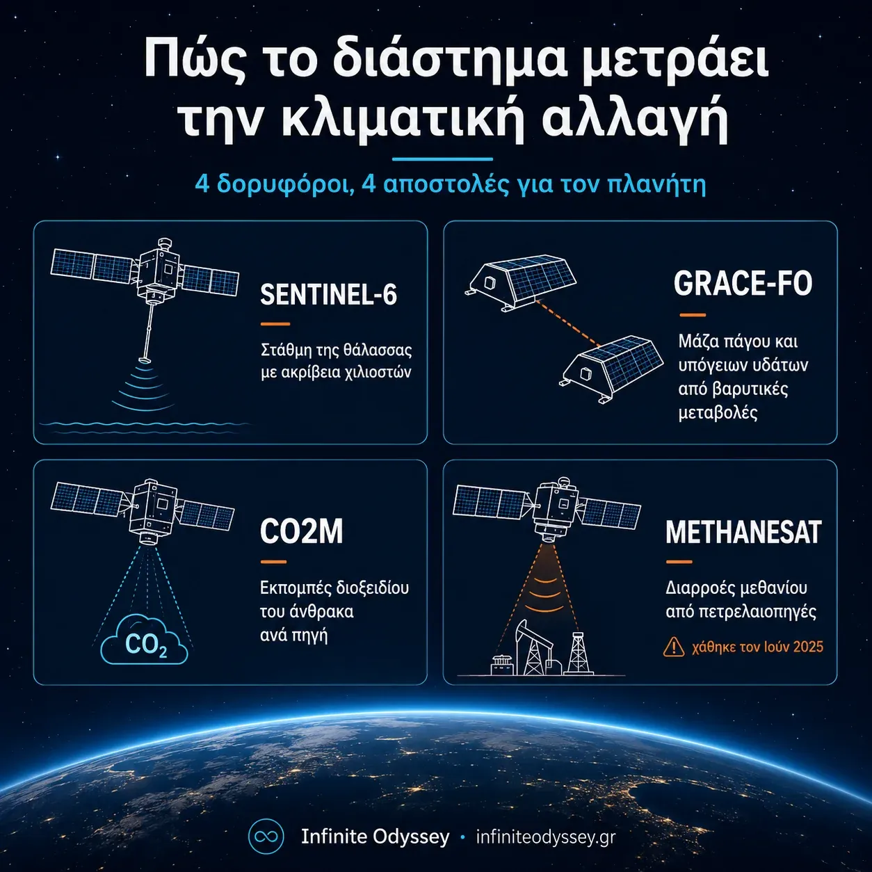Γράφημα με τους δορυφόρους Sentinel-6, GRACE-FO, CO2M και MethaneSAT που μετρούν την κλιματική αλλαγή από το διάστημα