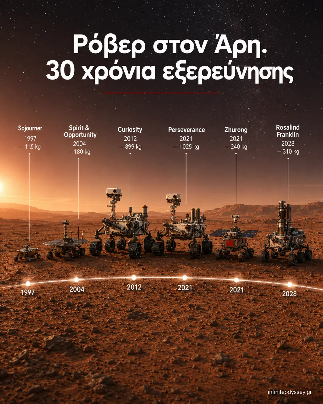Χρονολόγιο με όλα τα ρόβερ στον Άρη από το Sojourner του 1997 έως το Rosalind Franklin, με τη μάζα κάθε οχήματος