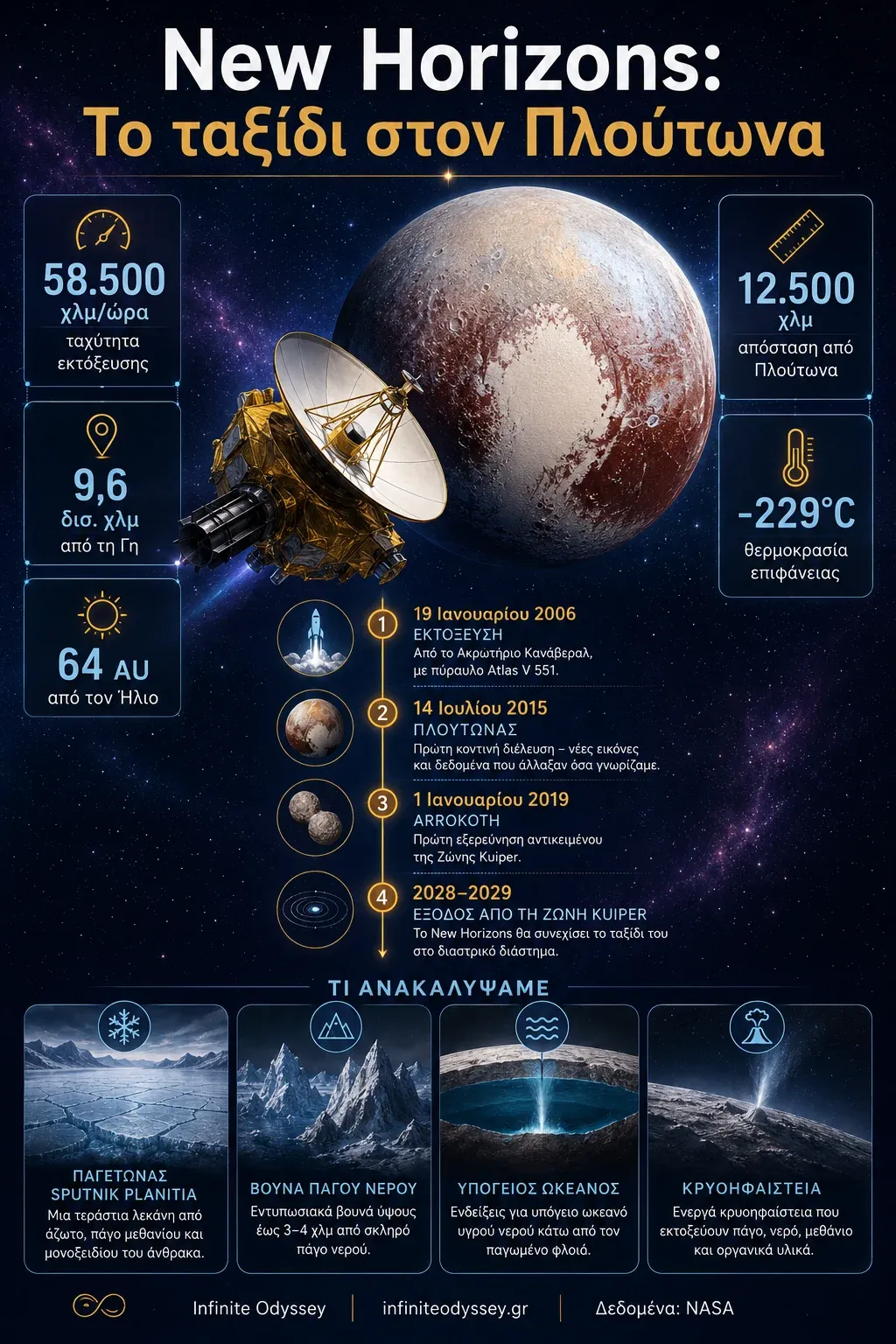 Γράφημα για την αποστολή New Horizons της NASA στον Πλούτωνα με ταχύτητα εκτόξευσης, χρονολόγιο και κύριες ανακαλύψεις