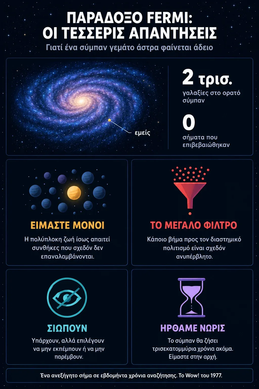 Γράφημα με τις τέσσερις απαντήσεις στο παράδοξο Fermi: είμαστε μόνοι, Μεγάλο Φίλτρο, σιωπούν ή ήρθαμε νωρίς
