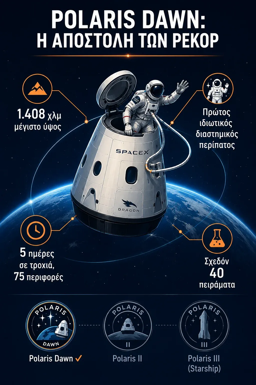Ινφογράφημα με τα ρεκόρ της Polaris Dawn: μέγιστο ύψος 1.408 χλμ, πρώτος ιδιωτικός διαστημικός περίπατος, σχεδόν 40 πειράματα