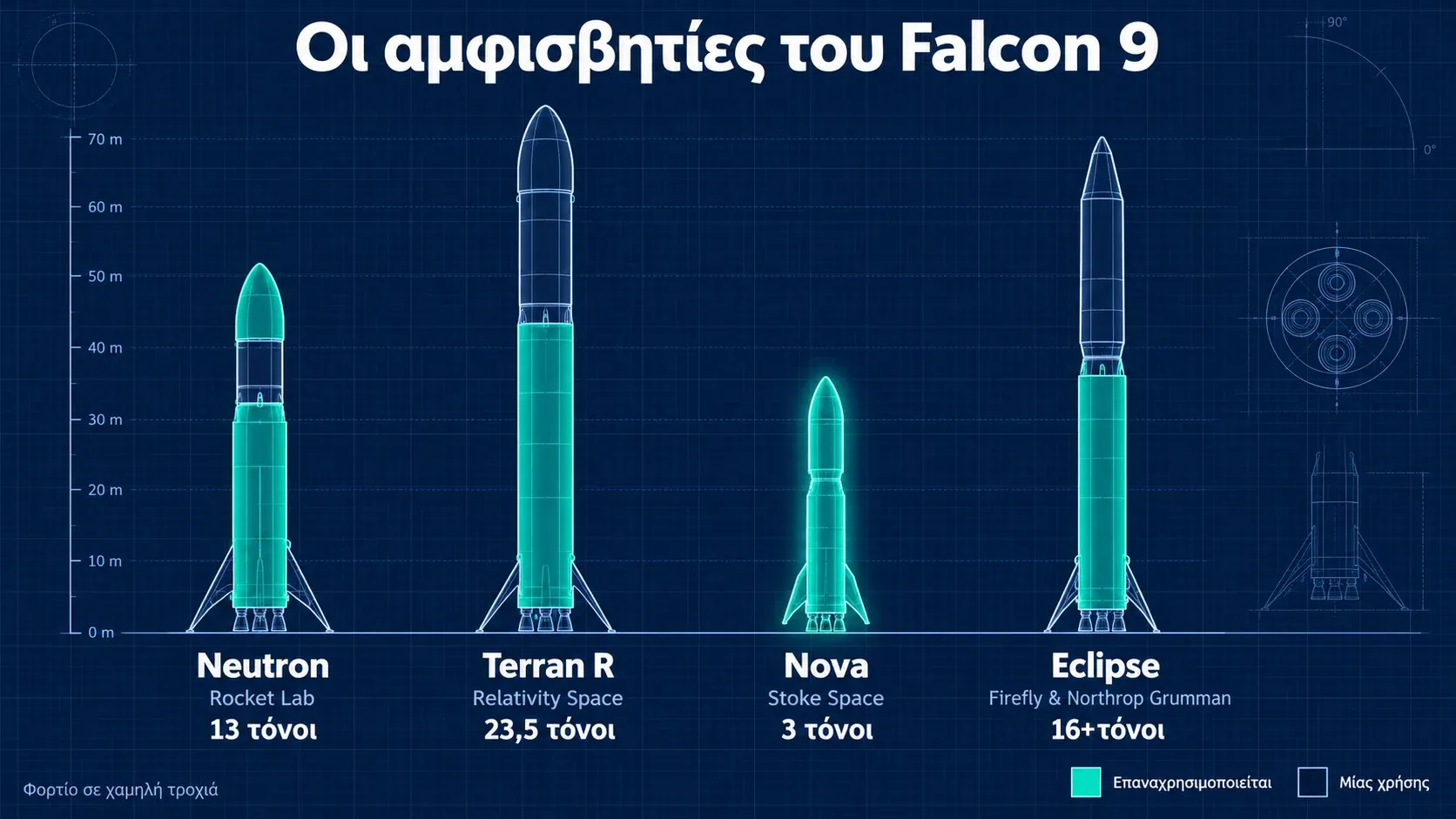 Infographic που συγκρίνει τους νέους πυραύλους Neutron, Terran R, Nova και Eclipse, το φορτίο τους και ποια τμήματα επαναχρησιμοποιούνται