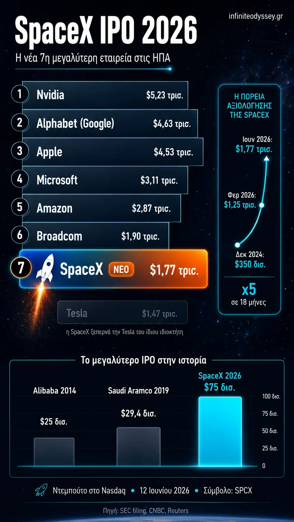 Γράφημα της SpaceX IPO 2026: η SpaceX έβδομη μεγαλύτερη εταιρεία των ΗΠΑ με 1,77 τρισ. και το μεγαλύτερο IPO στην ιστορία