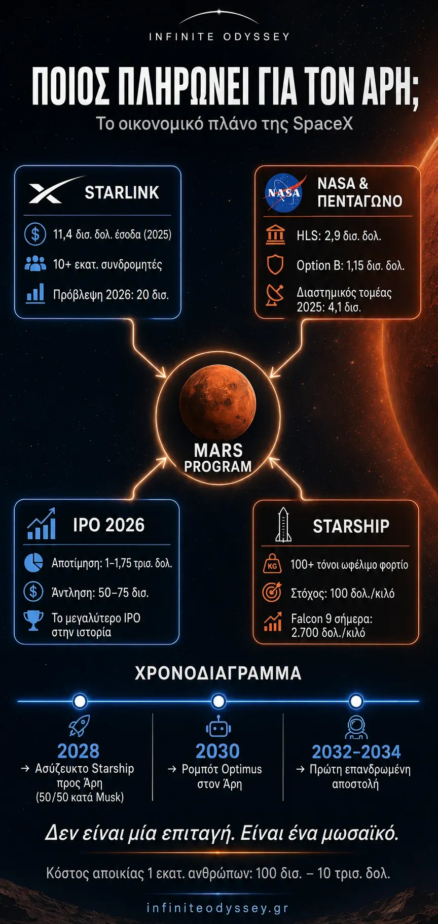Γράφημα με τις τέσσερις πηγές χρηματοδότησης της αποστολής SpaceX στον Άρη: Starlink, NASA και Πεντάγωνο, IPO, Starship