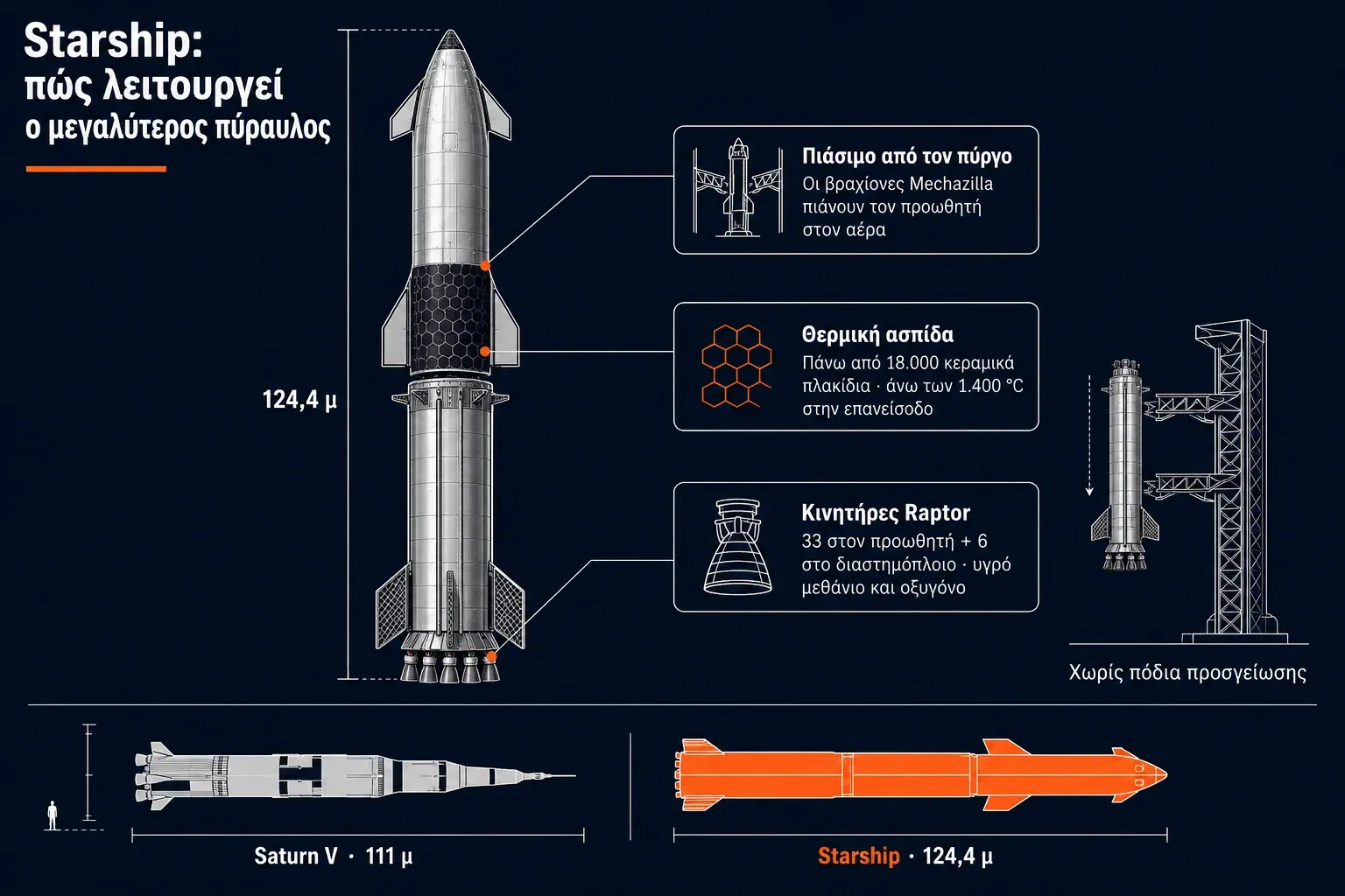 Διάγραμμα του Starship V3 της SpaceX με ύψος 124,4 μέτρα, κινητήρες Raptor, θερμική ασπίδα και σύγκριση με τον Saturn V