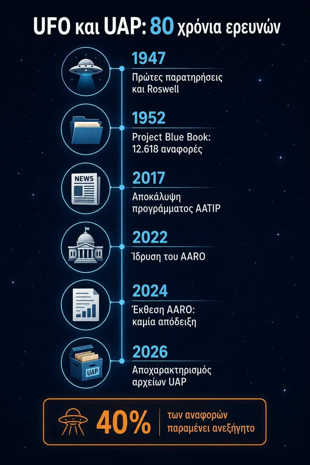 Χρονολόγιο ερευνών για UFO και UAP από το Project Blue Book του 1952 έως τον αποχαρακτηρισμό αρχείων του 2026