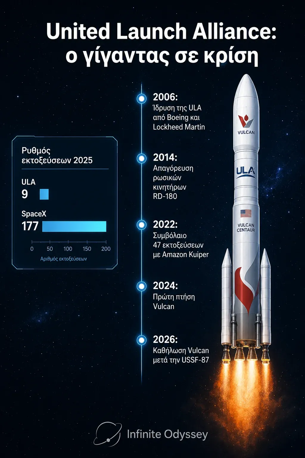 Γράφημα με το χρονολόγιο της United Launch Alliance από την ίδρυση το 2006 έως την καθήλωση του Vulcan το 2026