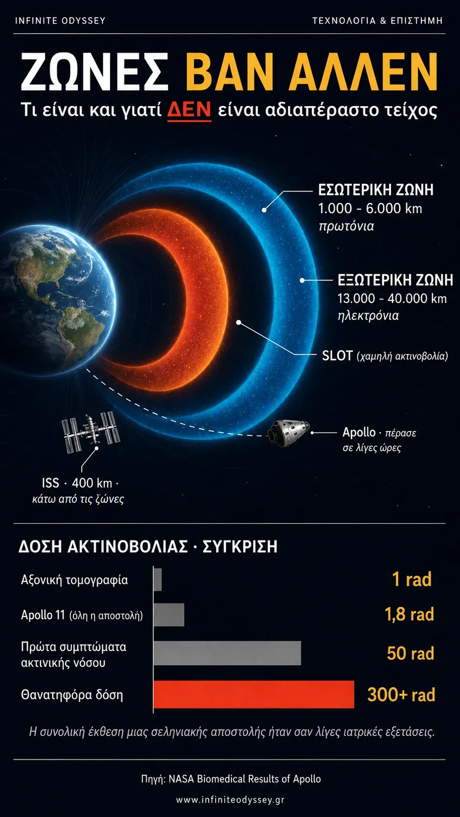 Γράφημα με τις δύο ζώνες Βαν Άλεν γύρω από τη Γη, τα ύψη τους και τη διέλευση του Apollo σε λίγες ώρες