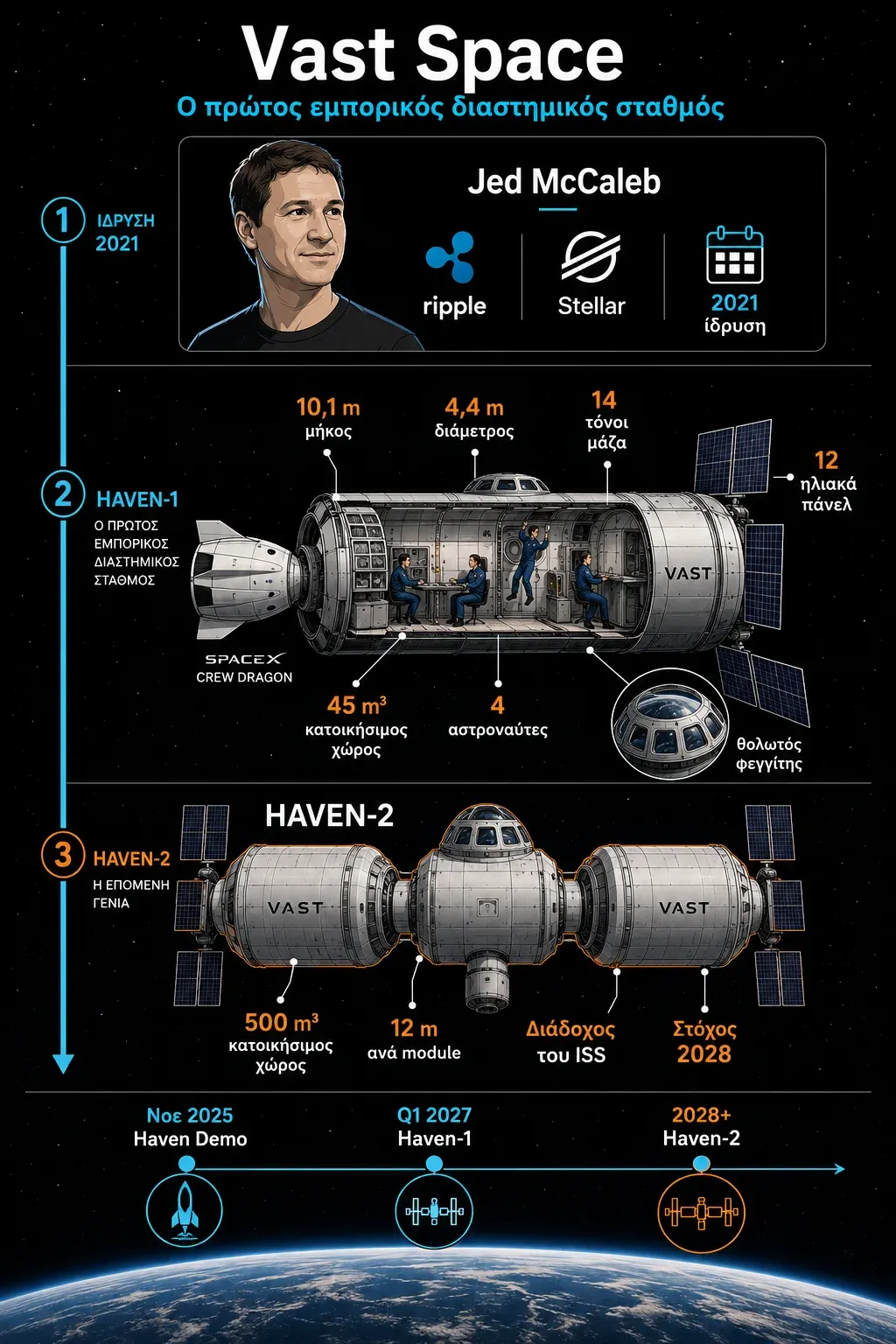 Γράφημα για τη Vast Space με τον ιδρυτή Jed McCaleb, τον σταθμό Haven-1 και τον μελλοντικό Haven-2